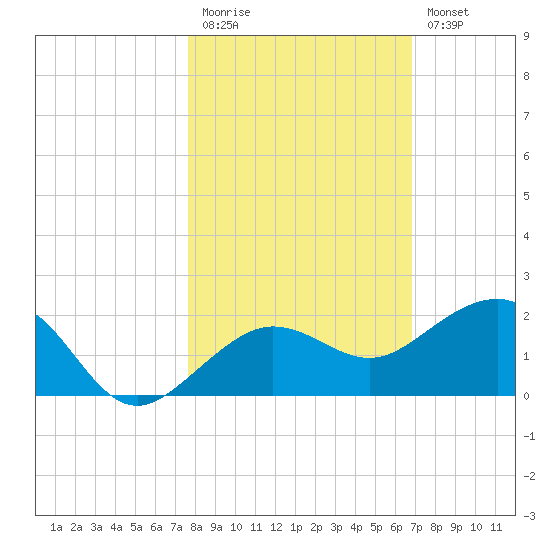 Garden Key tide chart for Friday, November 5, 2021