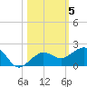 Garden Key tide chart for Friday, November 5, 2021