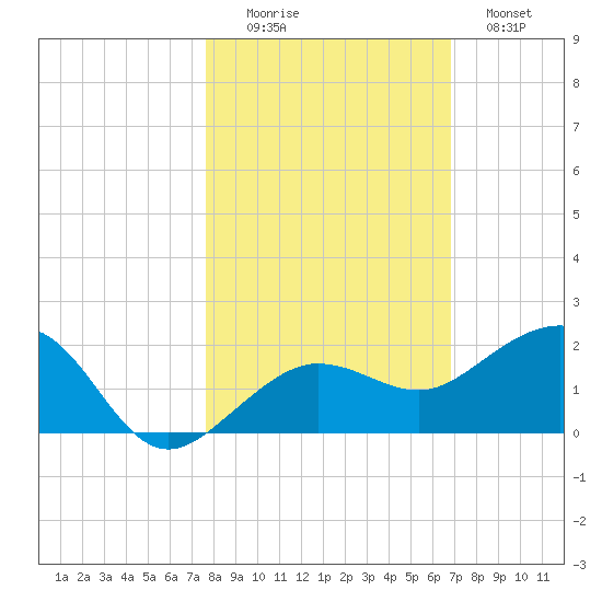 Garden Key tide chart for Saturday, November 6, 2021
