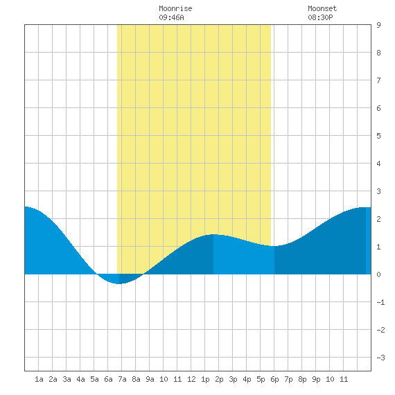 Garden Key tide chart for Sunday, November 7, 2021