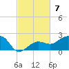 Garden Key tide chart for Sunday, November 7, 2021
