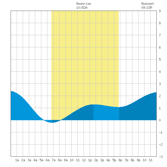 Garden Key tide chart for Monday, November 8, 2021