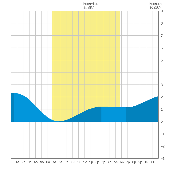 Garden Key tide chart for Tuesday, November 9, 2021