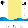 Garden Key tide chart for Friday, December 10, 2021