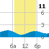 Garden Key tide chart for Saturday, December 11, 2021