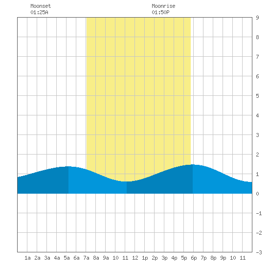 Garden Key tide chart for Sunday, December 12, 2021