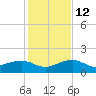 Garden Key tide chart for Sunday, December 12, 2021