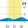 Garden Key tide chart for Monday, December 13, 2021