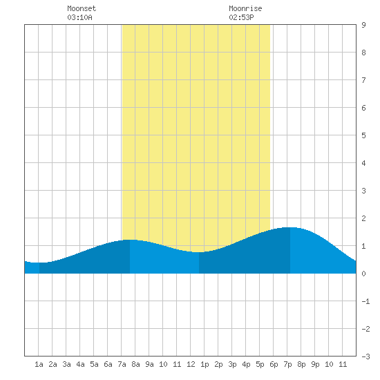 Garden Key tide chart for Tuesday, December 14, 2021