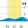 Garden Key tide chart for Tuesday, December 14, 2021