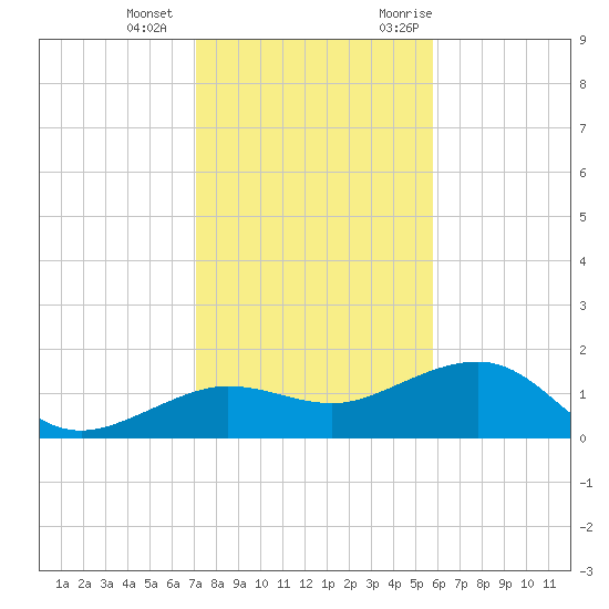 Garden Key tide chart for Wednesday, December 15, 2021