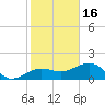 Garden Key tide chart for Thursday, December 16, 2021