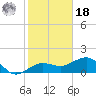 Garden Key tide chart for Saturday, December 18, 2021