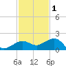 Garden Key tide chart for Wednesday, December 1, 2021