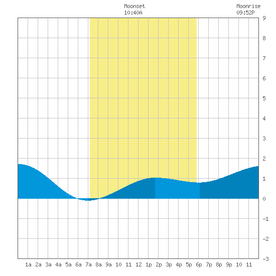 Garden Key tide chart for Thursday, December 23, 2021