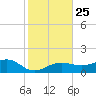 Garden Key tide chart for Saturday, December 25, 2021
