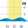 Garden Key tide chart for Tuesday, December 28, 2021