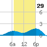 Garden Key tide chart for Wednesday, December 29, 2021