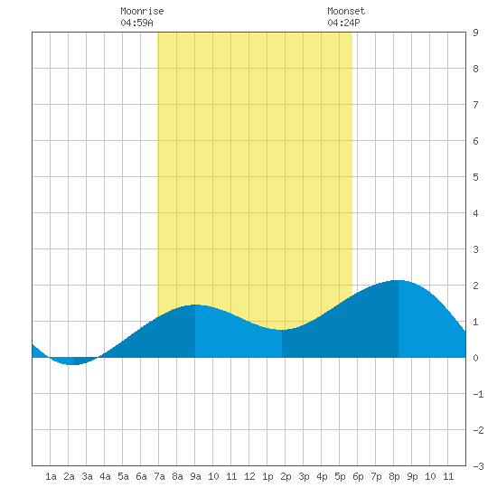 Garden Key tide chart for Thursday, December 2, 2021