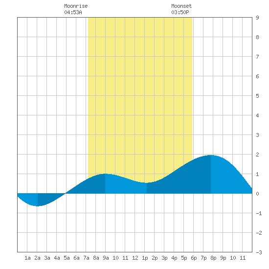 Garden Key tide chart for Friday, December 31, 2021