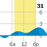 Garden Key tide chart for Friday, December 31, 2021