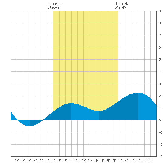 Garden Key tide chart for Friday, December 3, 2021