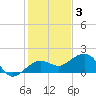 Garden Key tide chart for Friday, December 3, 2021