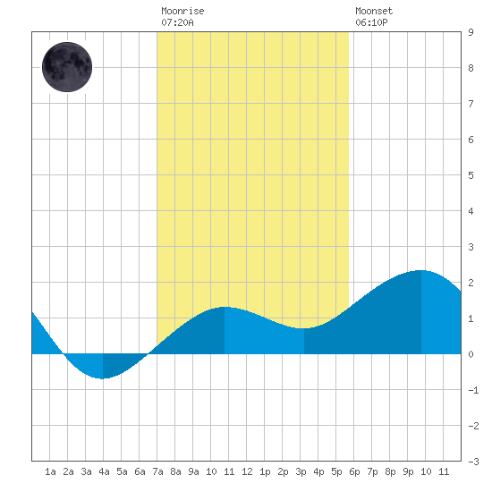 Garden Key tide chart for Saturday, December 4, 2021