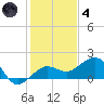 Garden Key tide chart for Saturday, December 4, 2021
