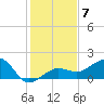 Garden Key tide chart for Tuesday, December 7, 2021