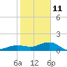Garden Key tide chart for Tuesday, January 11, 2022