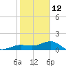 Garden Key tide chart for Wednesday, January 12, 2022