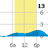 Garden Key tide chart for Thursday, January 13, 2022