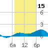 Garden Key tide chart for Saturday, January 15, 2022