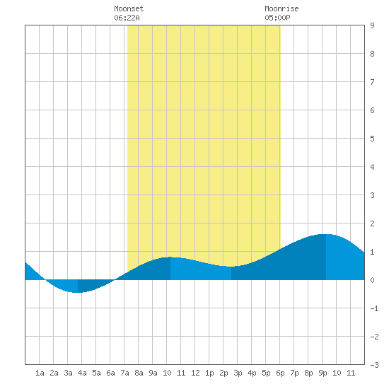Garden Key tide chart for Sunday, January 16, 2022