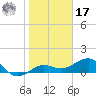 Garden Key tide chart for Monday, January 17, 2022