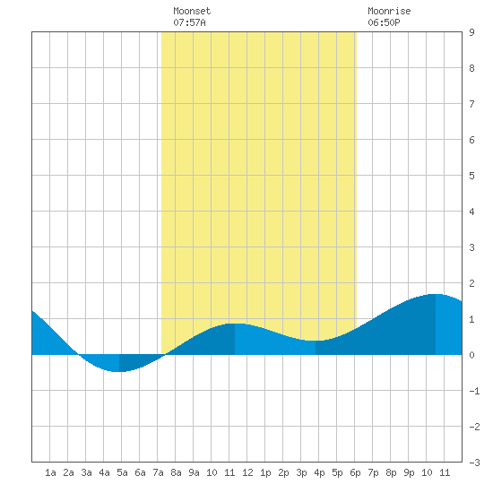 Garden Key tide chart for Tuesday, January 18, 2022