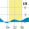 Garden Key tide chart for Wednesday, January 19, 2022