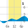 Garden Key tide chart for Saturday, January 1, 2022