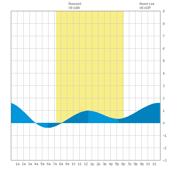 Garden Key tide chart for Thursday, January 20, 2022