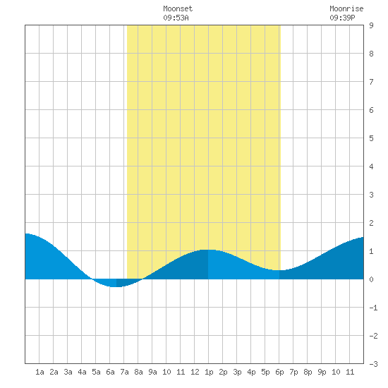 Garden Key tide chart for Friday, January 21, 2022