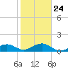 Garden Key tide chart for Monday, January 24, 2022