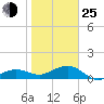 Garden Key tide chart for Tuesday, January 25, 2022