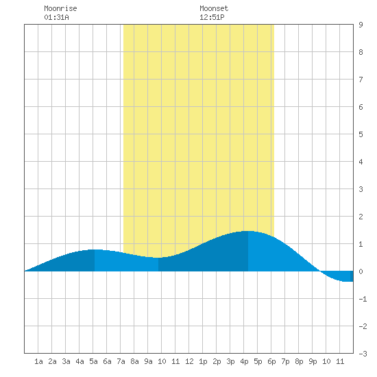 Garden Key tide chart for Wednesday, January 26, 2022