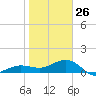 Garden Key tide chart for Wednesday, January 26, 2022
