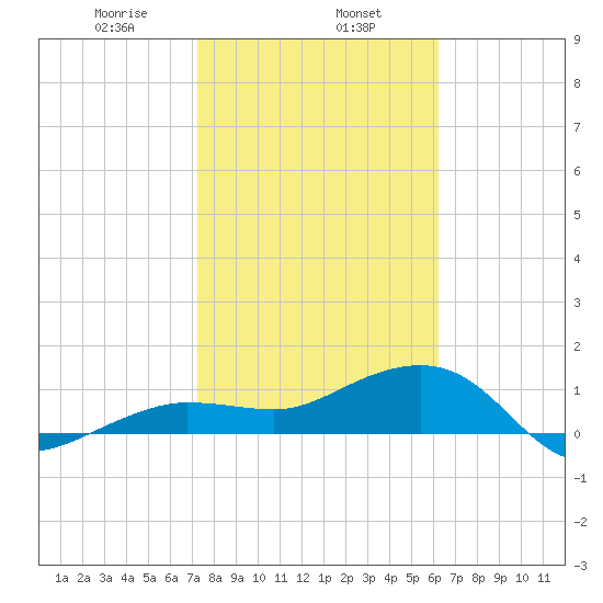 Garden Key tide chart for Thursday, January 27, 2022