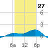 Garden Key tide chart for Thursday, January 27, 2022