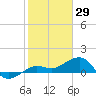 Garden Key tide chart for Saturday, January 29, 2022