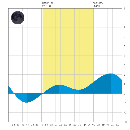 Garden Key tide chart for Sunday, January 2, 2022