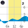 Garden Key tide chart for Sunday, January 2, 2022